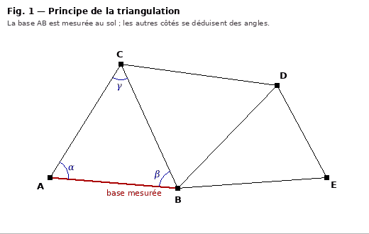 Schéma du principe de la triangulation